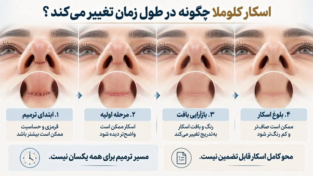 اسکار کلوملا چگونه در طول زمان تغییر می‌کند؟