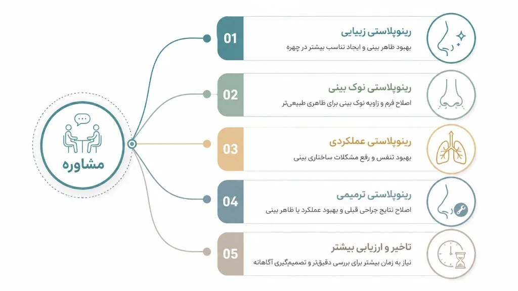 خروجی‌های ممکن مشاوره جراحی بینی